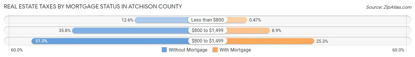 Real Estate Taxes by Mortgage Status in Atchison County