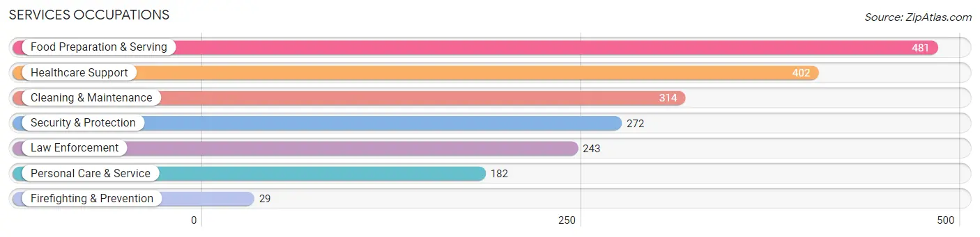 Services Occupations in Atchison County