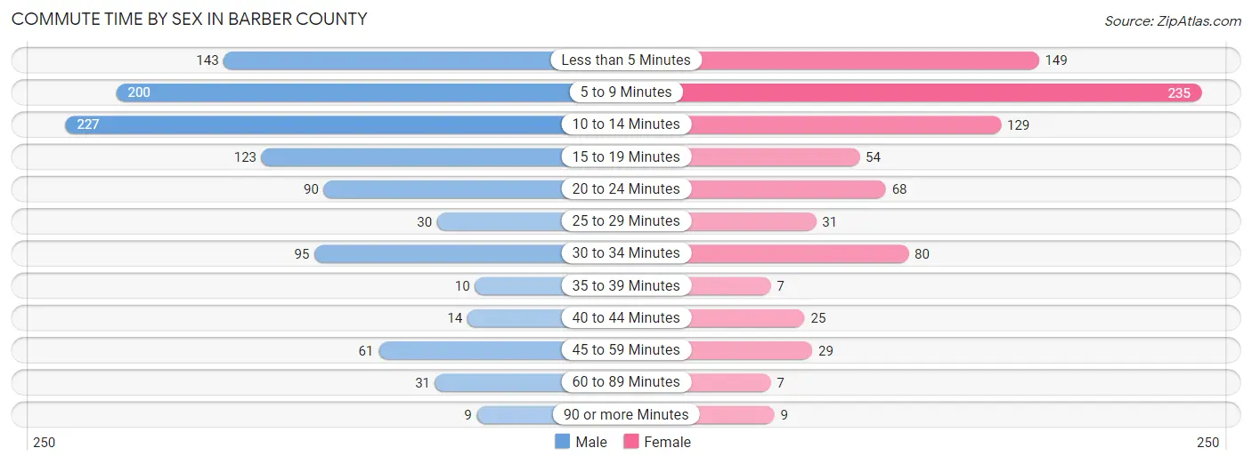 Commute Time by Sex in Barber County