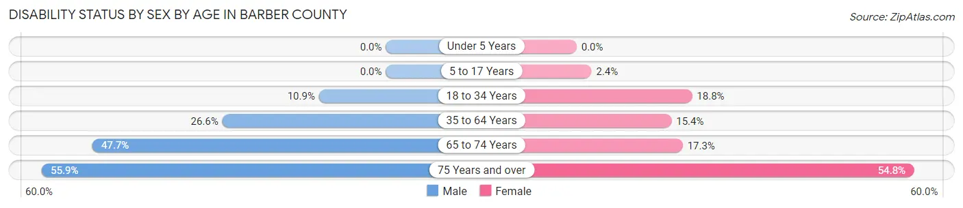 Disability Status by Sex by Age in Barber County