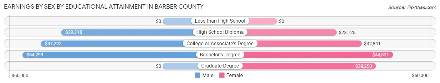 Earnings by Sex by Educational Attainment in Barber County