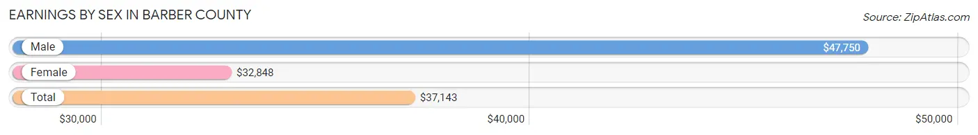 Earnings by Sex in Barber County