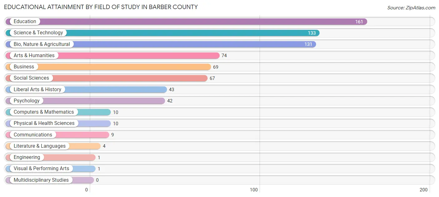 Educational Attainment by Field of Study in Barber County