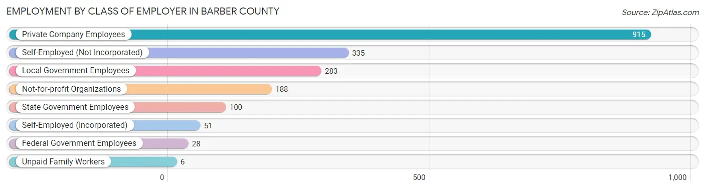 Employment by Class of Employer in Barber County