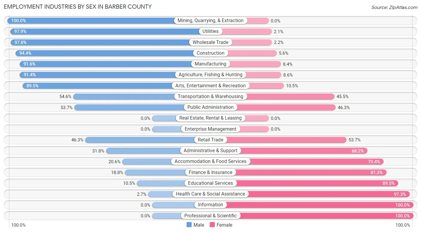 Employment Industries by Sex in Barber County