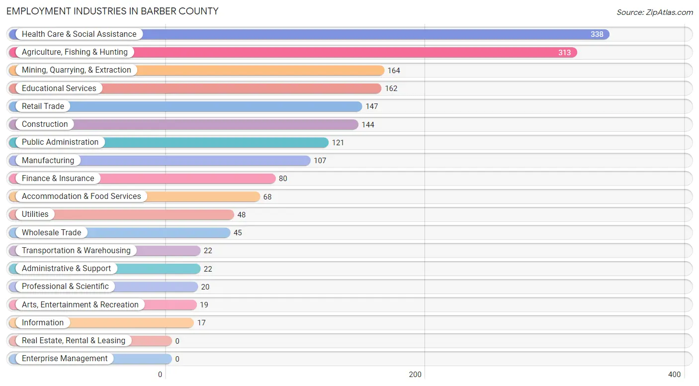 Employment Industries in Barber County