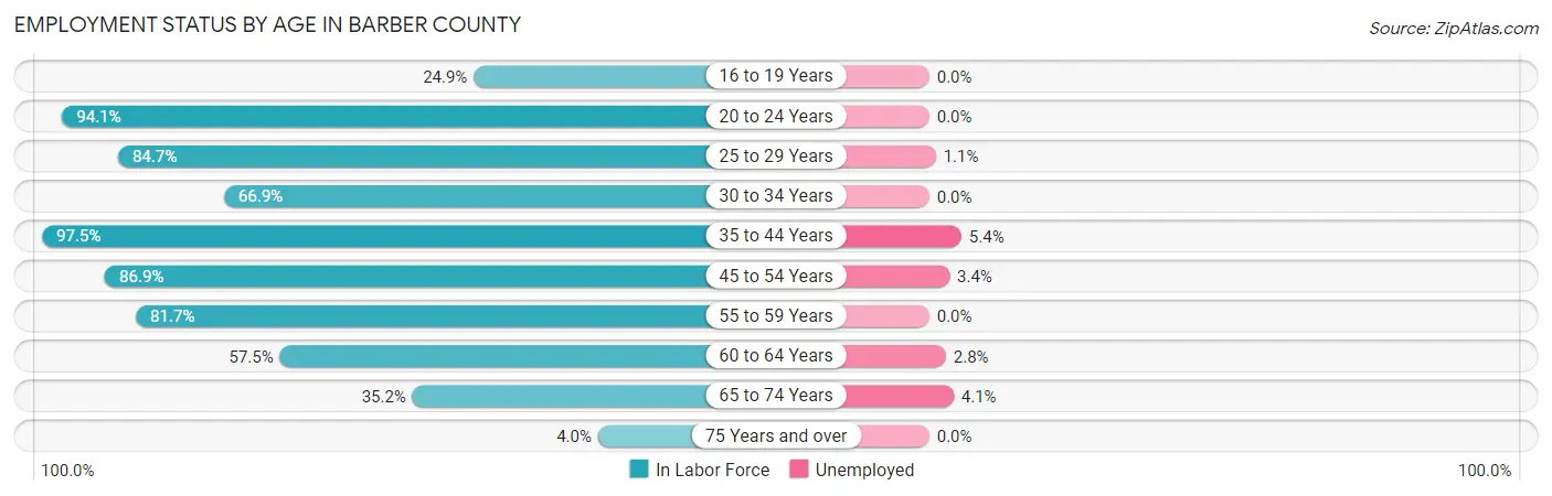 Employment Status by Age in Barber County