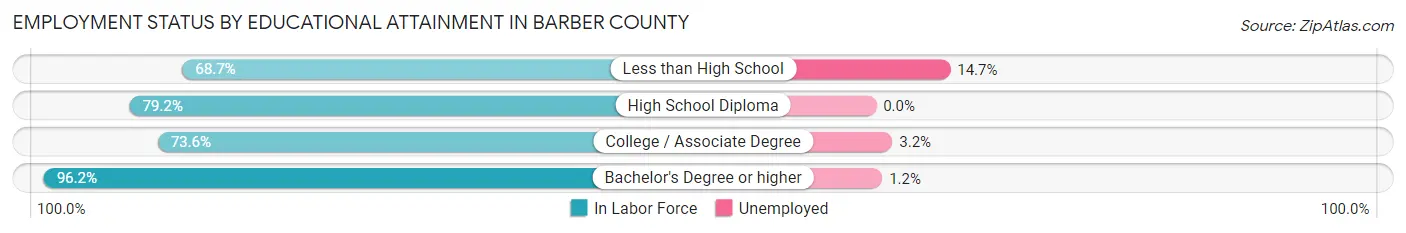 Employment Status by Educational Attainment in Barber County