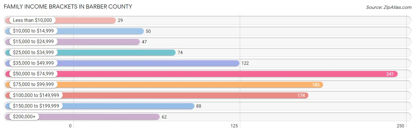 Family Income Brackets in Barber County