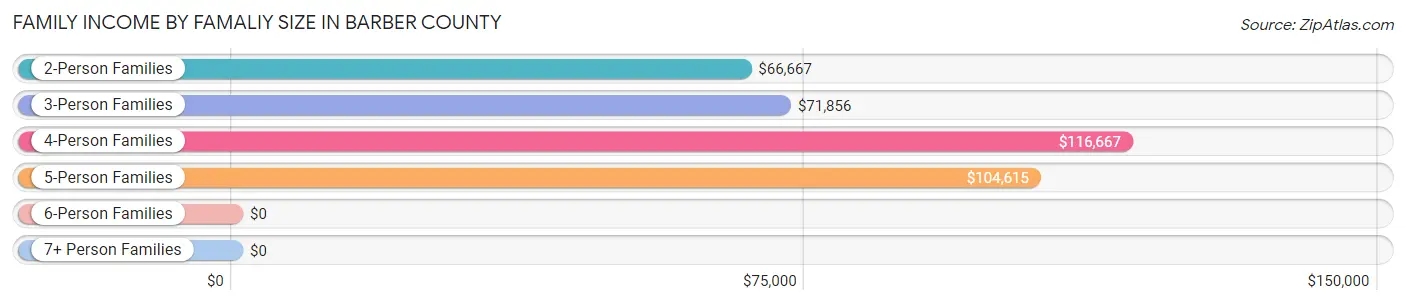 Family Income by Famaliy Size in Barber County