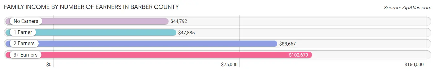 Family Income by Number of Earners in Barber County