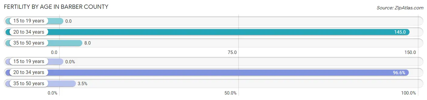 Female Fertility by Age in Barber County
