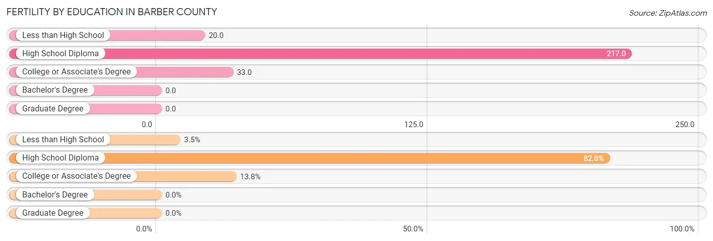 Female Fertility by Education Attainment in Barber County