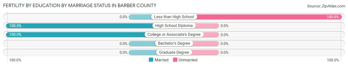 Female Fertility by Education by Marriage Status in Barber County