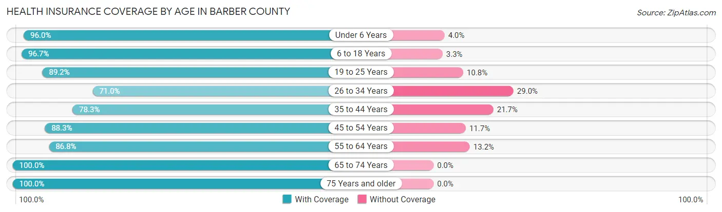 Health Insurance Coverage by Age in Barber County
