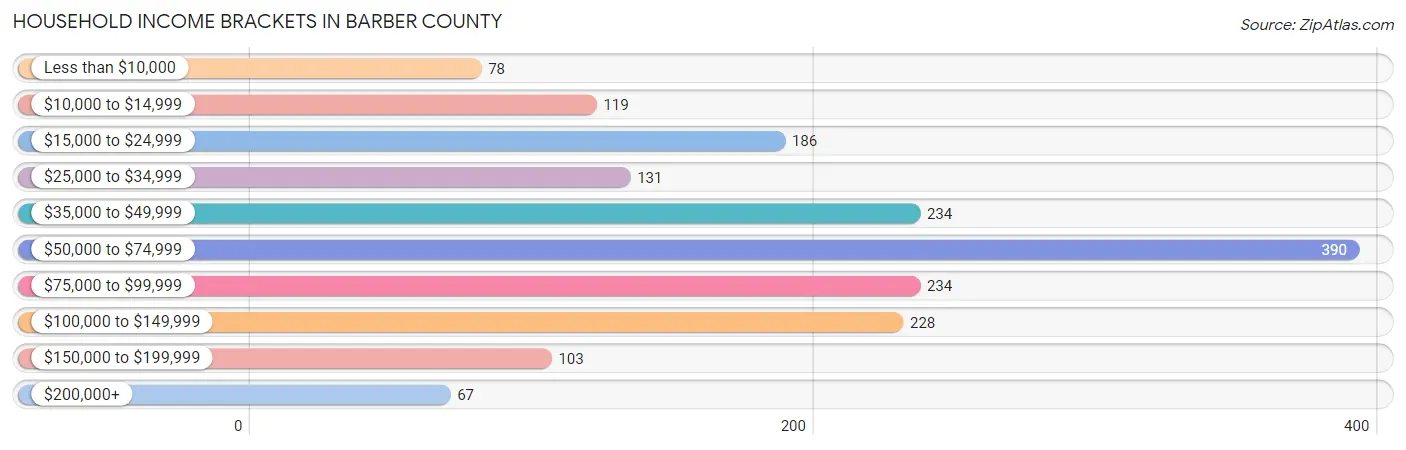 Household Income Brackets in Barber County