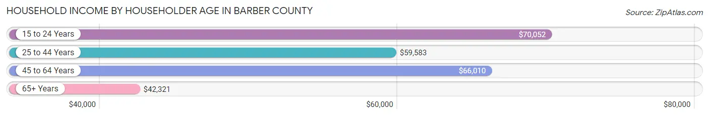 Household Income by Householder Age in Barber County