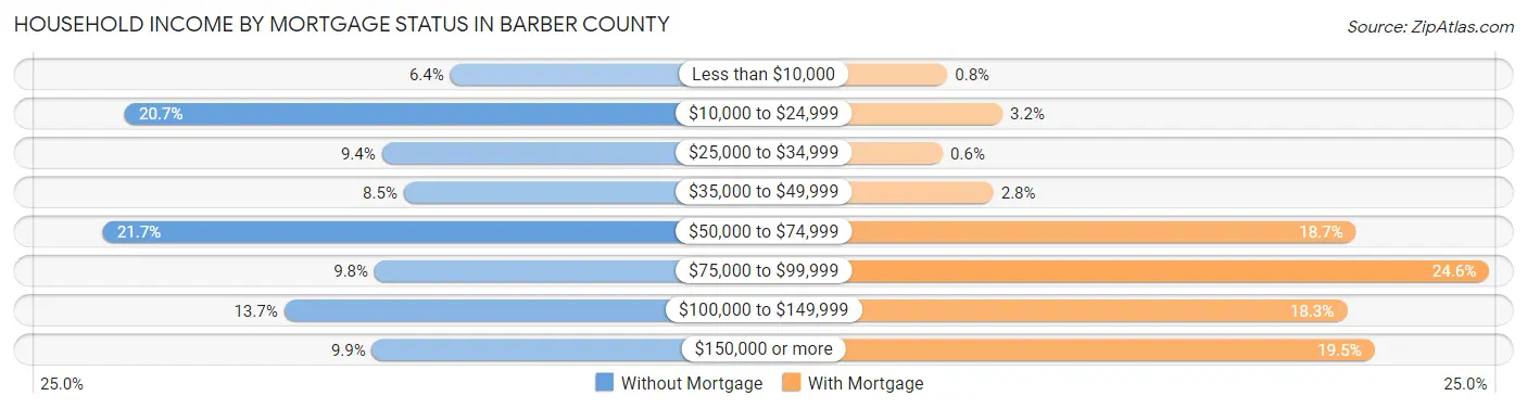 Household Income by Mortgage Status in Barber County