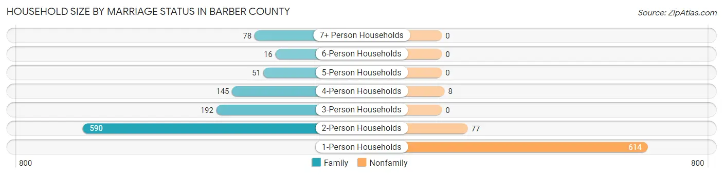 Household Size by Marriage Status in Barber County