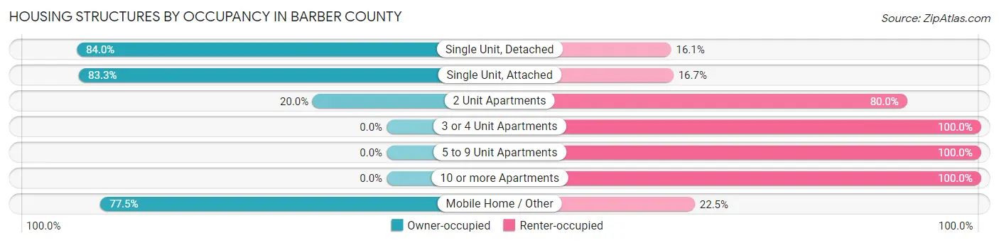 Housing Structures by Occupancy in Barber County
