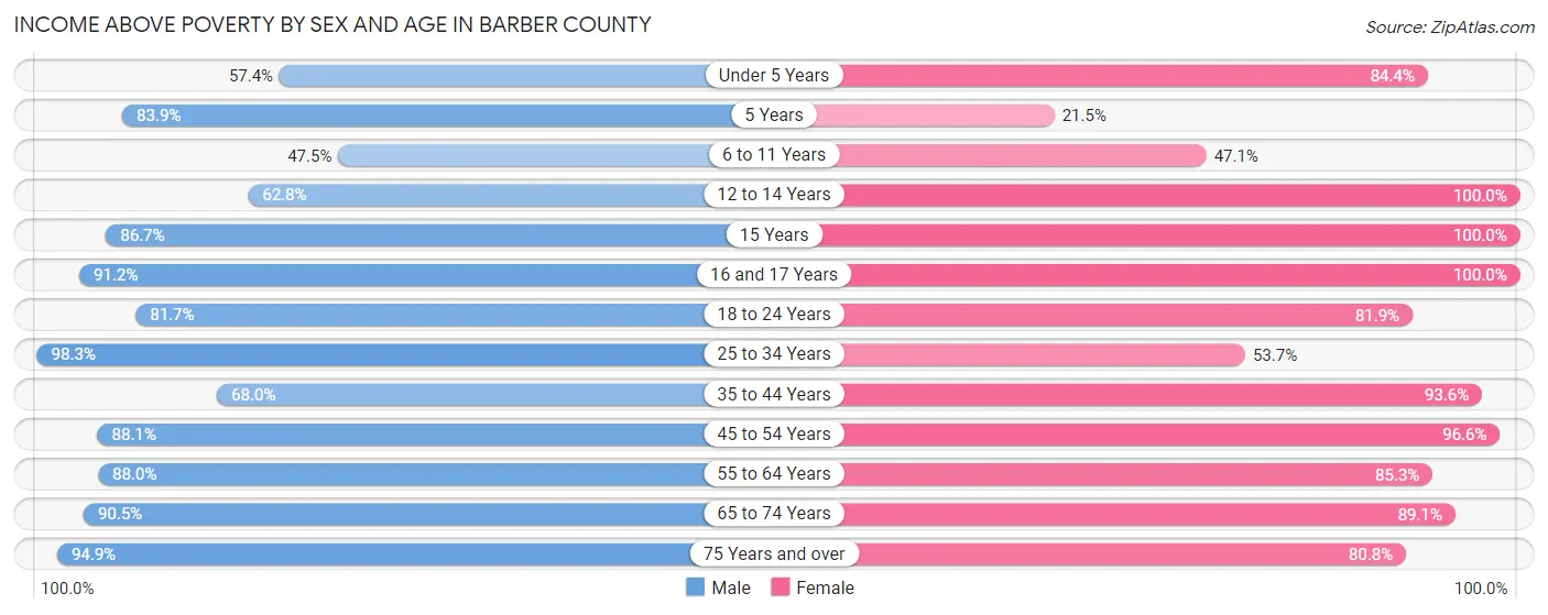 Income Above Poverty by Sex and Age in Barber County