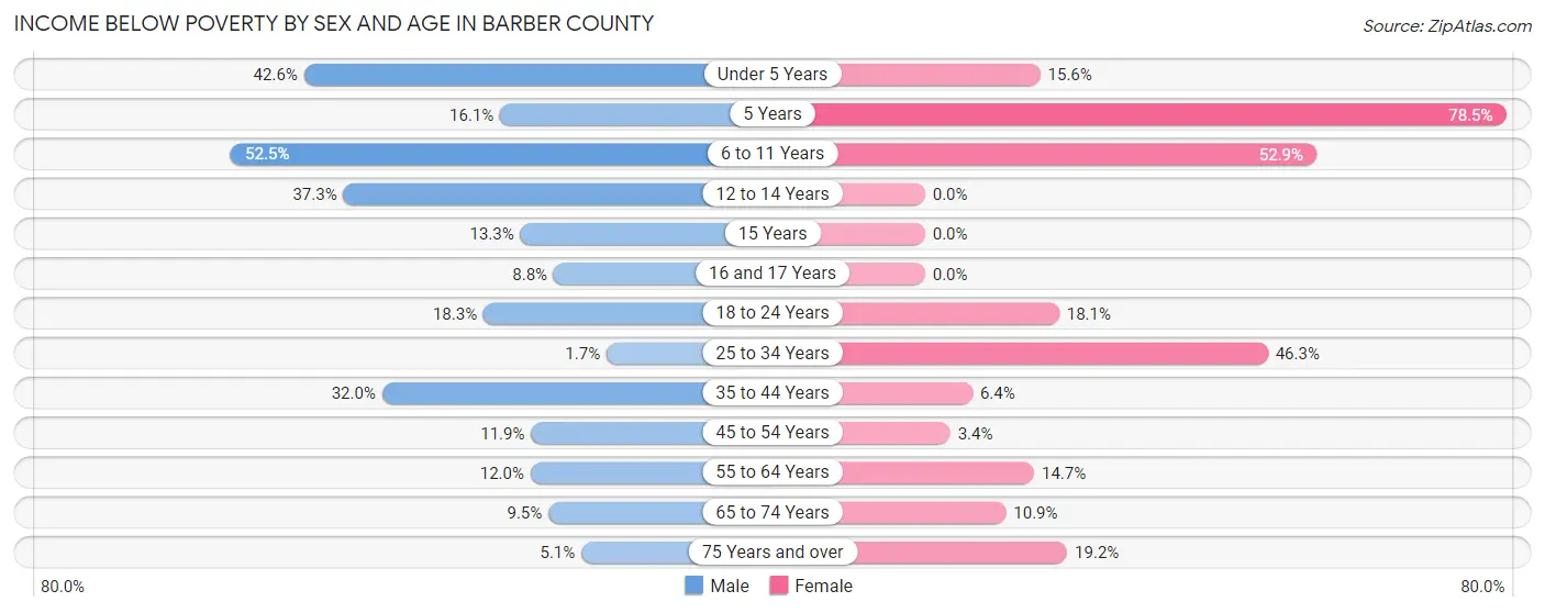 Income Below Poverty by Sex and Age in Barber County