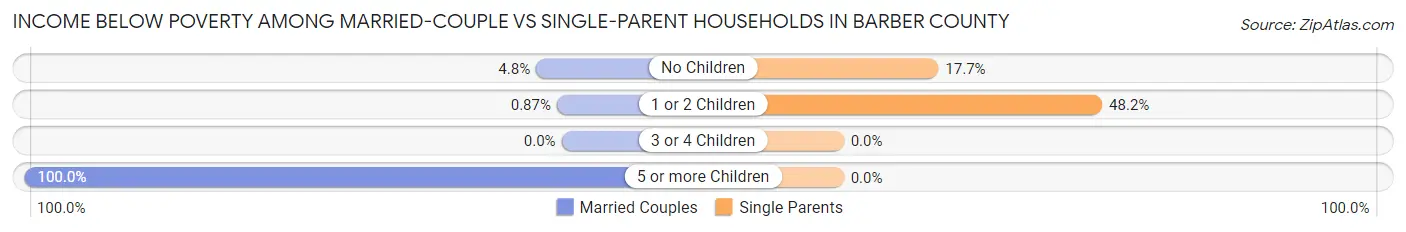 Income Below Poverty Among Married-Couple vs Single-Parent Households in Barber County