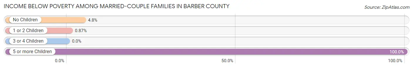 Income Below Poverty Among Married-Couple Families in Barber County