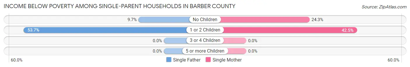Income Below Poverty Among Single-Parent Households in Barber County