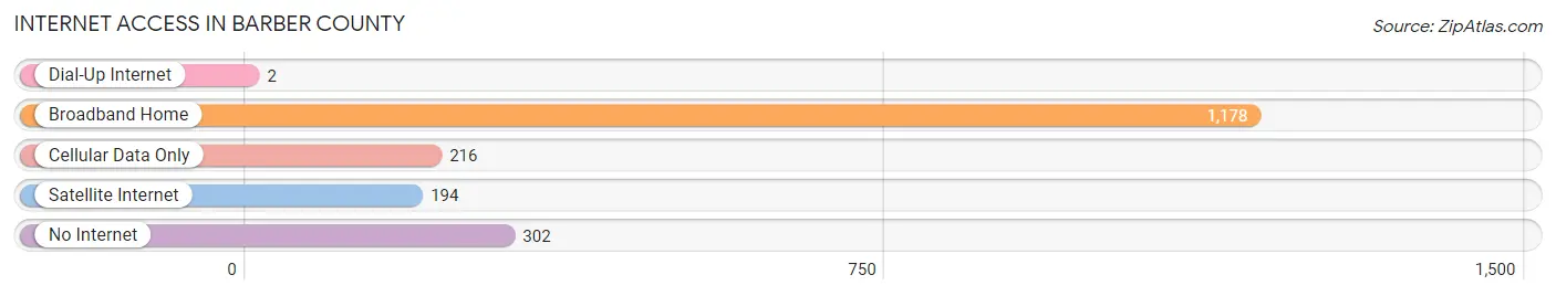 Internet Access in Barber County