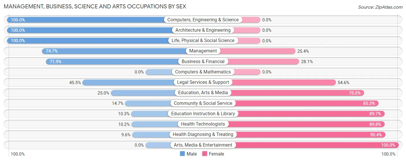 Management, Business, Science and Arts Occupations by Sex in Barber County