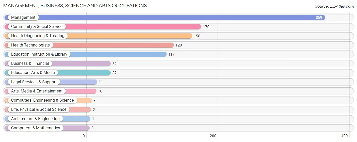 Management, Business, Science and Arts Occupations in Barber County