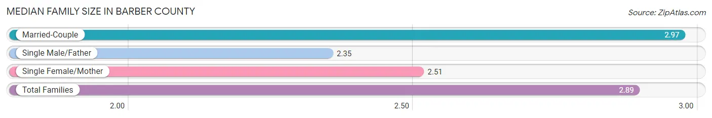 Median Family Size in Barber County