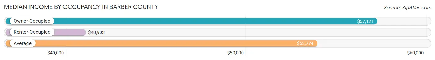 Median Income by Occupancy in Barber County