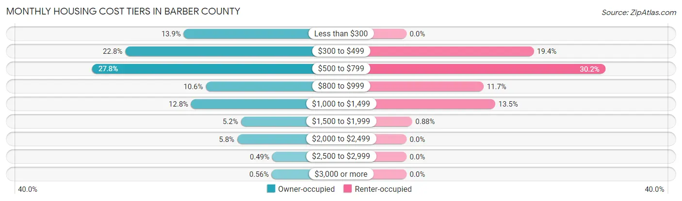Monthly Housing Cost Tiers in Barber County