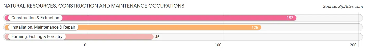 Natural Resources, Construction and Maintenance Occupations in Barber County