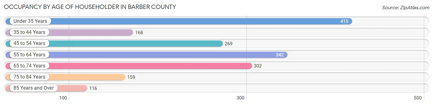 Occupancy by Age of Householder in Barber County