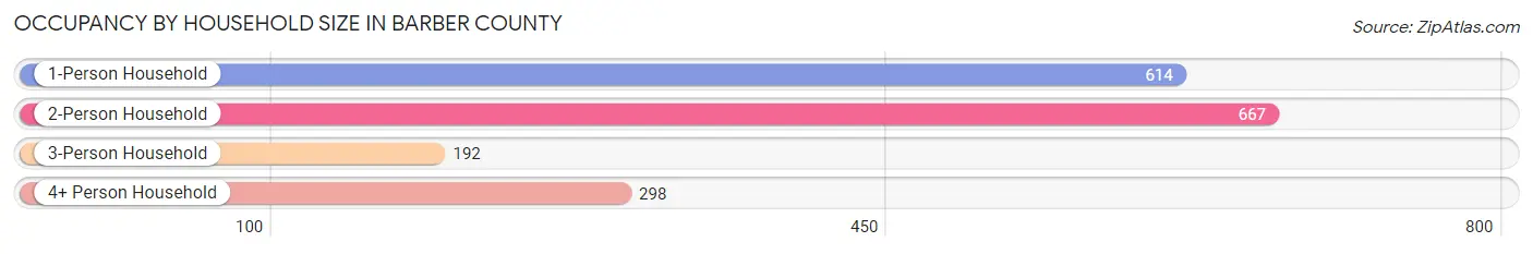 Occupancy by Household Size in Barber County