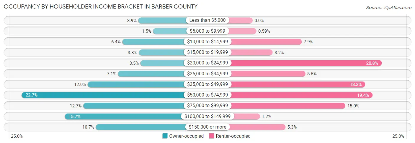 Occupancy by Householder Income Bracket in Barber County