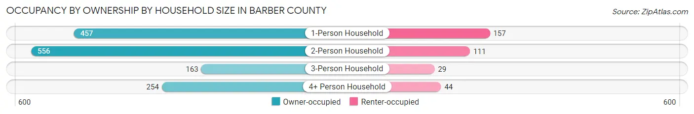 Occupancy by Ownership by Household Size in Barber County