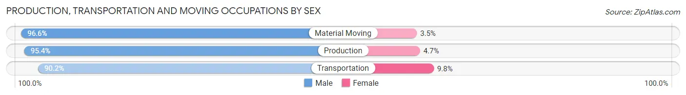 Production, Transportation and Moving Occupations by Sex in Barber County