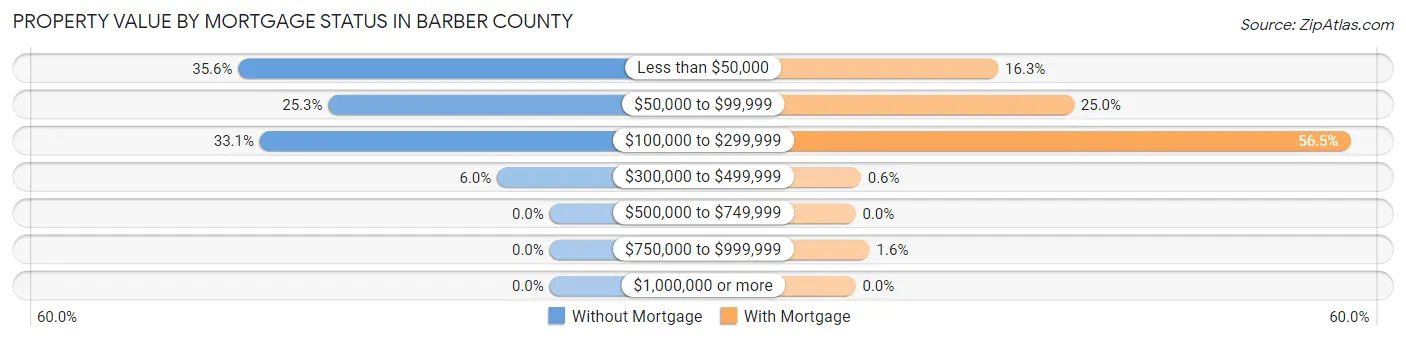 Property Value by Mortgage Status in Barber County