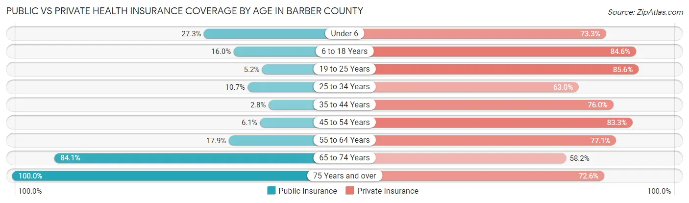 Public vs Private Health Insurance Coverage by Age in Barber County