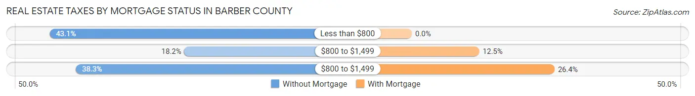 Real Estate Taxes by Mortgage Status in Barber County