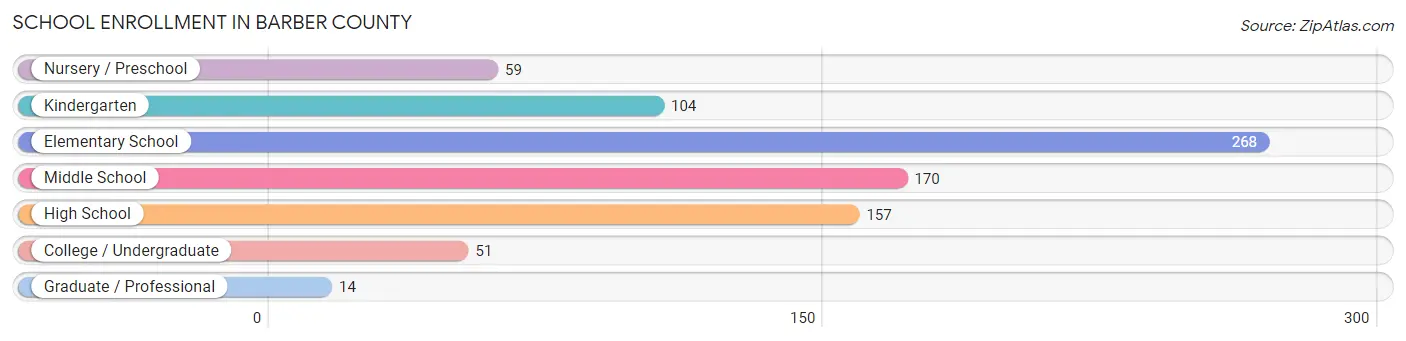 School Enrollment in Barber County