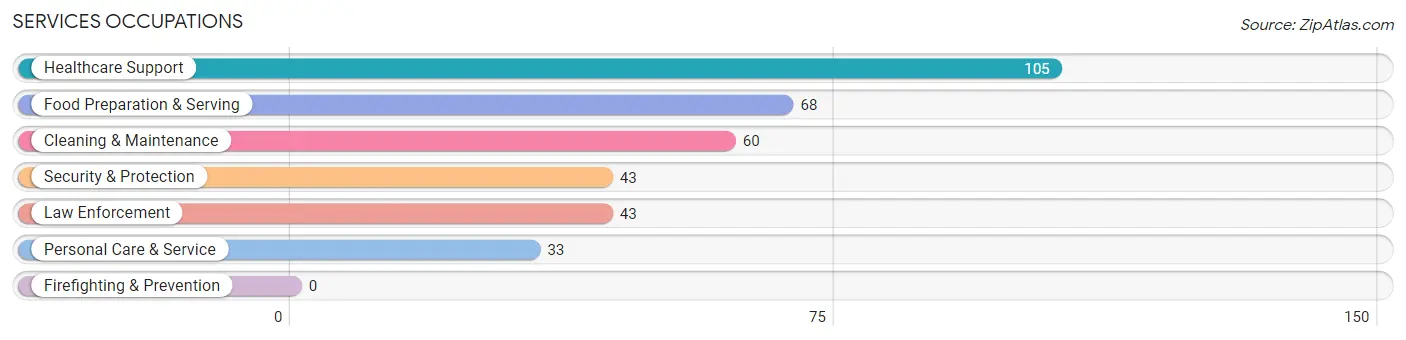 Services Occupations in Barber County