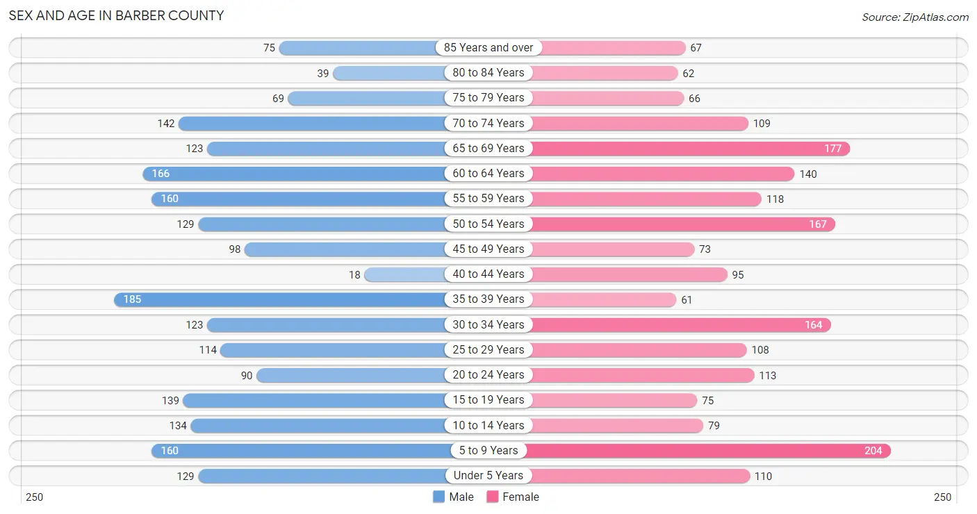 Sex and Age in Barber County