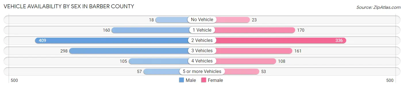 Vehicle Availability by Sex in Barber County