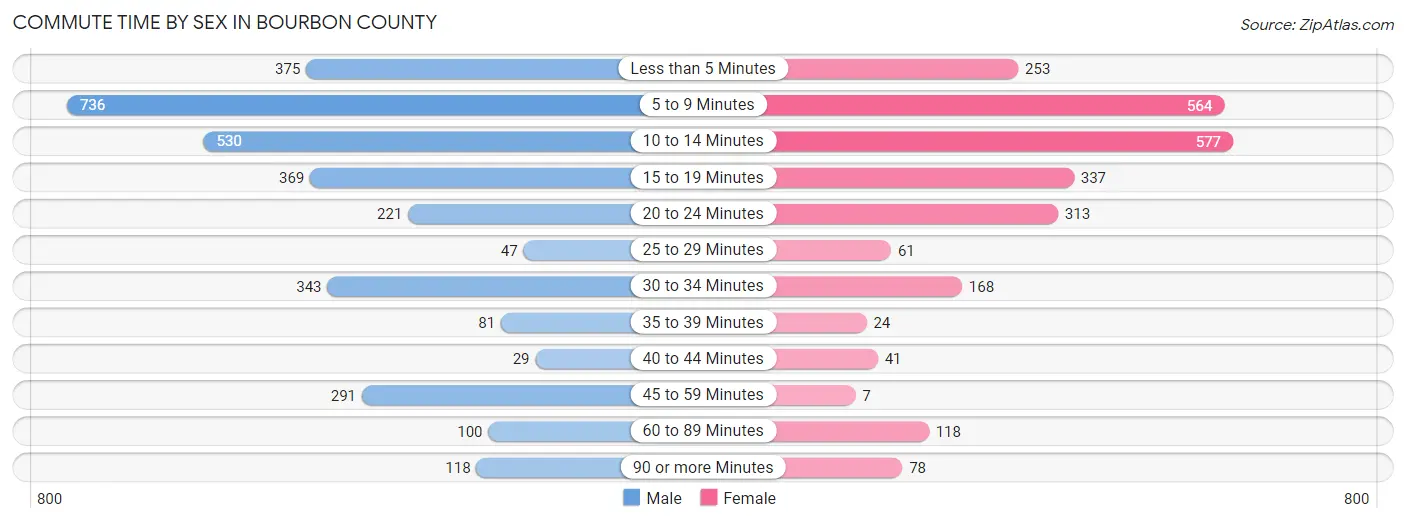 Commute Time by Sex in Bourbon County