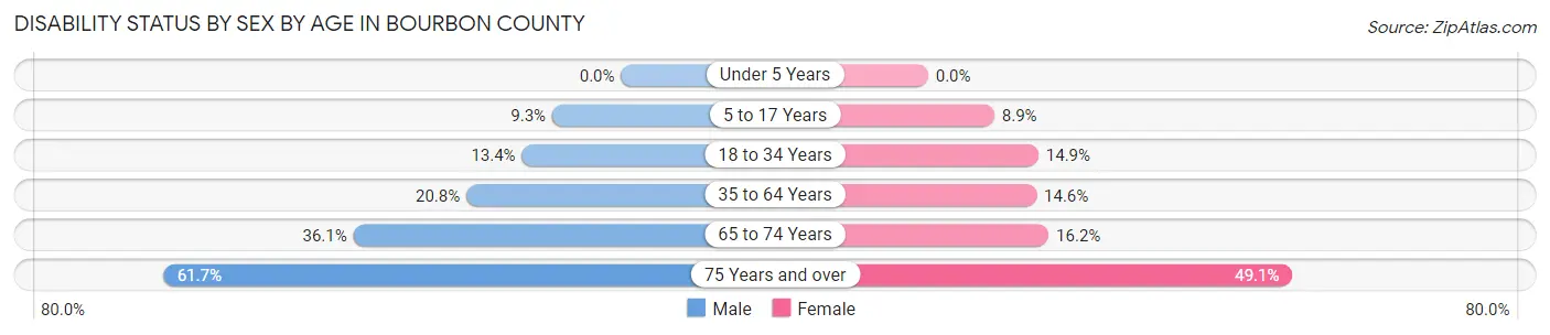 Disability Status by Sex by Age in Bourbon County